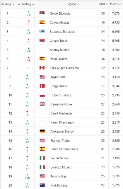 El ranking mundial de la ATP tras el Australian Open 2023 con Novak Djokovic en la cima