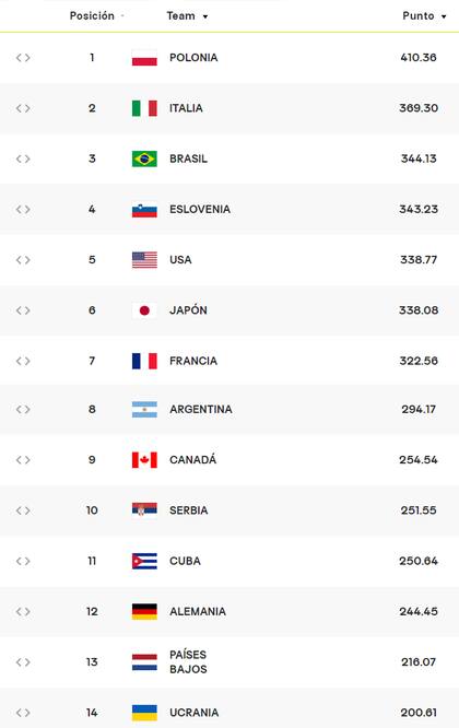 El ranking mundial de la FIVB, con el que se definirán los últimos cupos a los Juegos Olímpicos 