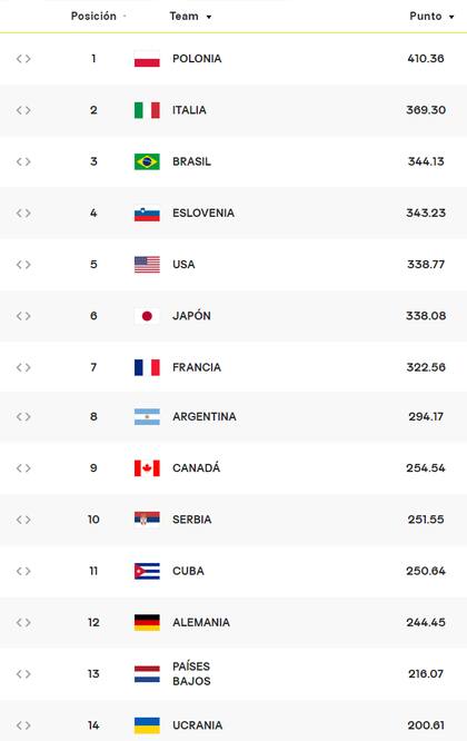 El ranking mundial de la FIVB, con el que se definirán los últimos cupos a los Juegos Olímpicos