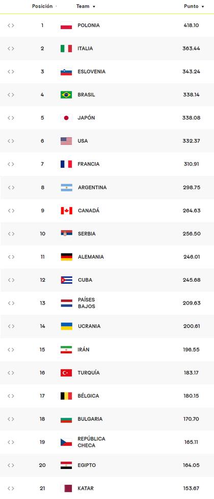 El ranking mundial de la FIVB, con la selección argentina en el octavo lugar