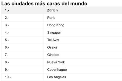 El ranking que revela cuáles son las ciudades más caras del mundo