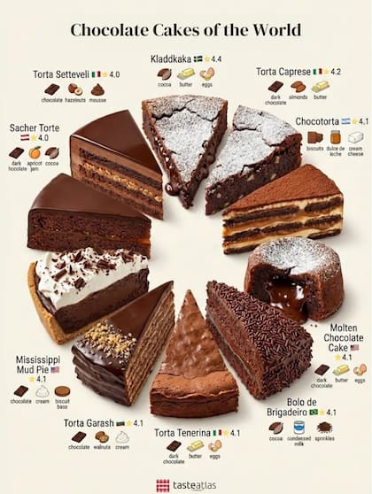 El rankinmg de las 10 tortas más ricas del mundo y la Argentina como una de las que ocuparon el podio de la lista