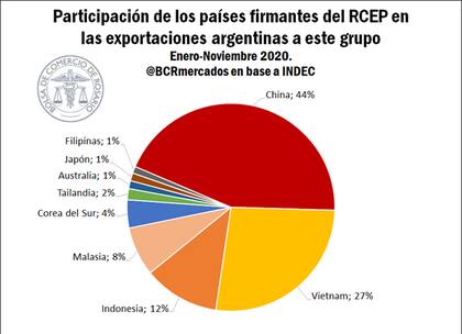 El RCEP, además de su impulsor China, incluye a Australia, Nueva Zelanda, Japón, Singapur, Malasia, Vietnam y Brunei, entre otros.