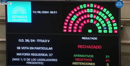 El rechazo a las modificaciones en el Impuesto a las Ganancias en el Senado de la Nación