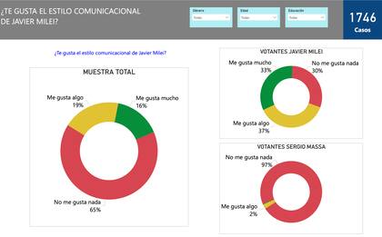 El rechazo al estilo comunicacional de Milei, expuesto en el estudio