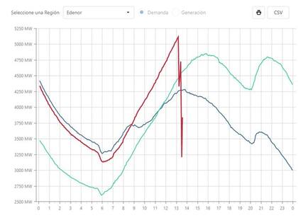 El récord de demanda eléctrica de esta tarde