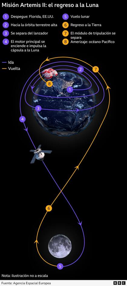 El recorrido de Artemis II