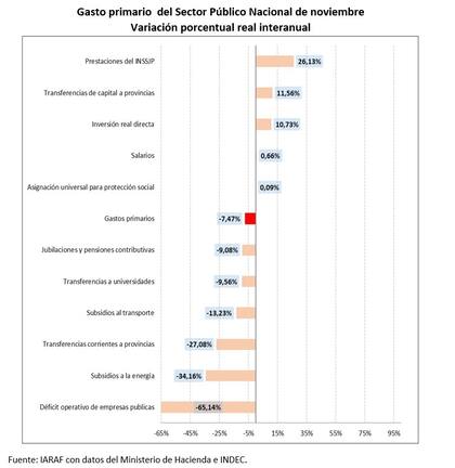 El recorte real del gasto público de noviembre fue del 7,5%, concretando el quinto mes consecutivo de reducción fiscal