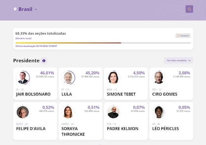 El recuento en Brasil, con el 60,33% de los votos escrutados