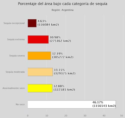 El relevamiento de la sequía a nivel país según el Sistema de Información sobre Sequías para el Sur de Sudamérica (Sissa)