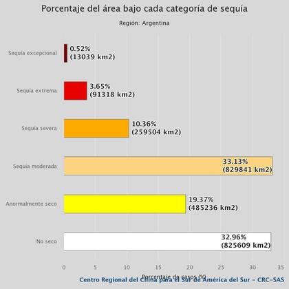 El relevamiento de la sequía a nivel país según el Sistema de Información sobre Sequías para el Sur de Sudamérica (Sissa)