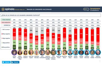 El relevamiento de los niveles de imagen de los principales dirigentes políticos