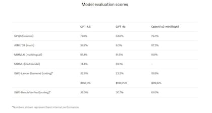 El rendimiento de las diferentes versiones de ChatGPT según OpenAI