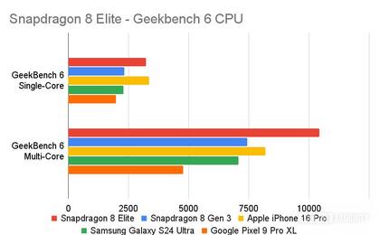 El rendimiento en laboratorio del Snapdragon 8 Elite comparado con el Snapdragon 8 Gen 3, la versión optimizada que usa Samsung, el A18 Pro de Apple y el Tensor G4 de Google