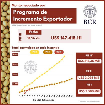 El reporte de la Bolsa de Cereales de Rosario