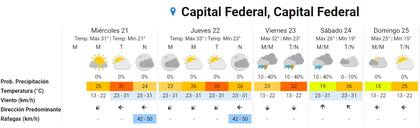 El reporte del Servicio Meteorológico Nacional para los próximos días en la Ciudad de Buenos Aires
