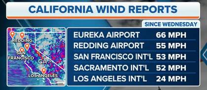 El reporte del viento en los principales aeropuertos de California