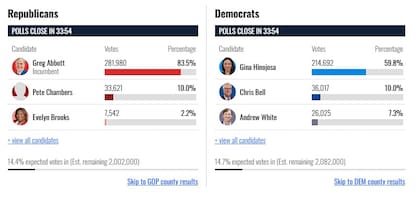 El republicano Greg Abbott y la demócrata Gina Hinojosa se impusieron con claridad