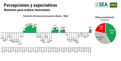 El repunte de expectativas corta una racha negativa que se arrastraba desde 2022