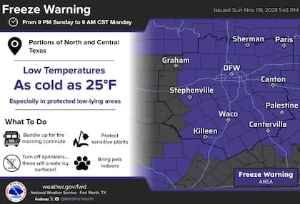 El repunte térmico llevará consigo un aumento en el riesgo de incendios forestales al oeste de la Interestatal 35, debido a la combinación de aire seco, vientos del sur y temperaturas elevadas, según advirtió el NWS de Fort Worth