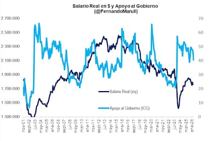 El respaldo al Gobierno sigue de cerca la evolución del salario real: las caídas del poder adquisitivo se reflejan en menor apoyo, mientras que las recuperaciones generan mejoras parciales