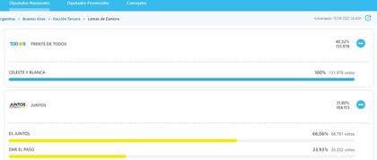 El resultado de la elección a diputados nacionales en Lomas de Zamora.