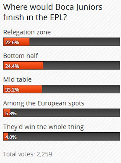 El resultado de la encuesta en el artículo de Bleacher Report