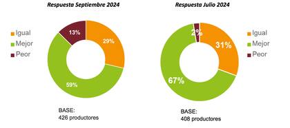El resultado de la pregunta sobre "de acá a un año, cómo considera que estará su explotación financieramente"