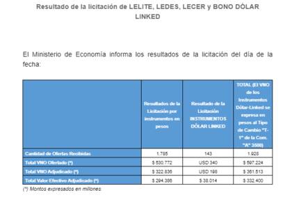 El resultado de la subasta del día