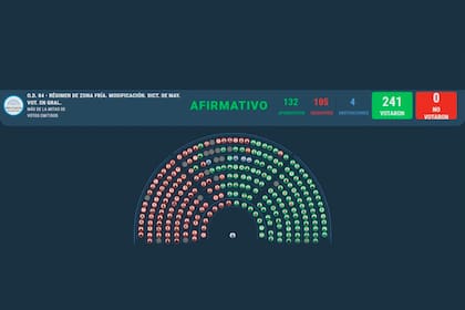 El resultado de la votación, en el tablero de Diputados