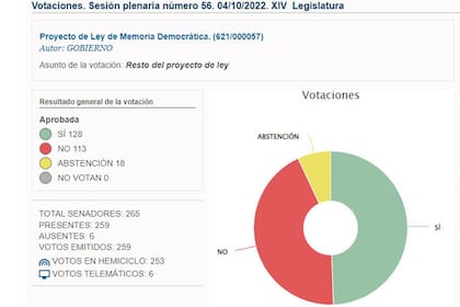 El resultado final de la votación en el Senado español.