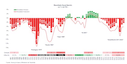 El resultado fiscal del Estado Nacional desde 1961: solo en 16 de los últimos 62 años hubo superávit fiscal.