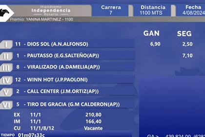 El resultado oficial de la séptima carrera de Rosario, con el triunfo de Dios Sol
