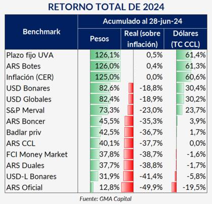 El retorno de las inversiones argentinas en el primer semestre del año. Fuente: GMA Capital
