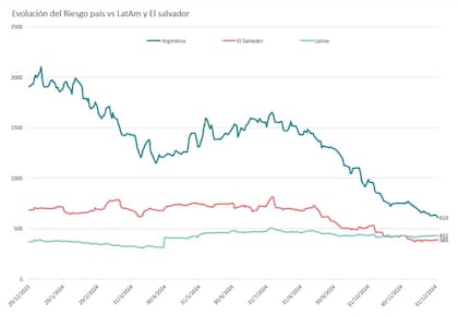 El riesgo país argentino se acercó al promedio latinoamericano. Fuente: Invertir en Bolsa