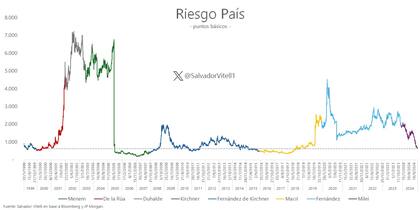 El riesgo país cerró a 631 puntos básicos, el nivel más bajo desde fines de 2018