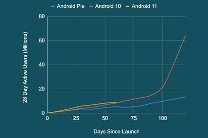 El ritmo de adopción de las nuevas versiones de Android viene creciendo a partir de la implementación de Treble, que modulariza el sistema operativo para facilitar su actualización