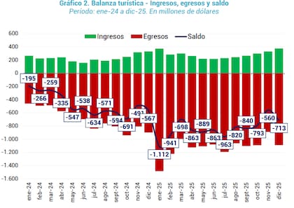 El rojo turistico se mantiene
