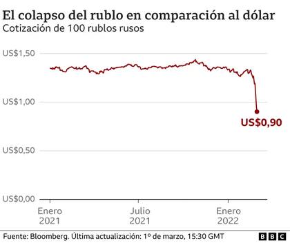 El rublo colapsó en los últimos días