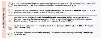 El rubro de mayor aumento mensual fue Recreación y cultura, con un alza del 4,8%