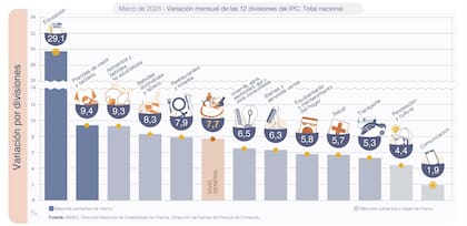 El rubro educación aumentó un 29,1% en marzo