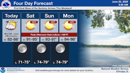 El sábado 21 de junio, Chicago podría alcanzar 95 °F (35 °C), con sensación térmica de más de 105 °F (41 °C)