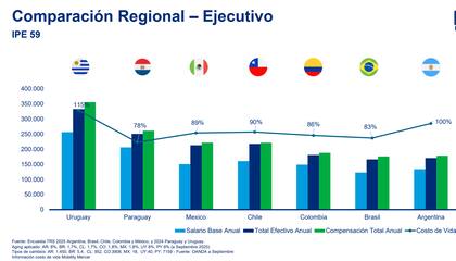 El salario de los ejecutivos argentinos es menor al de los ejecutivos de la región