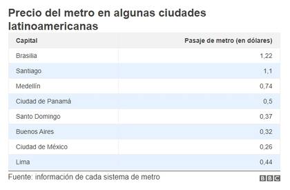 Precio del subte en algunas ciudades de la región