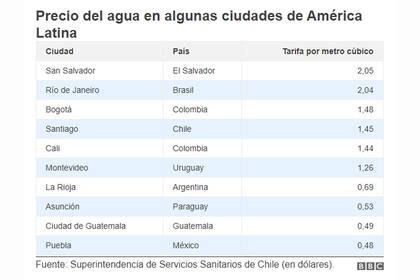 Precio del agua en algunas ciudades de América latina