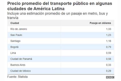 Precio promedio del transporte público en algunas ciudades de la región