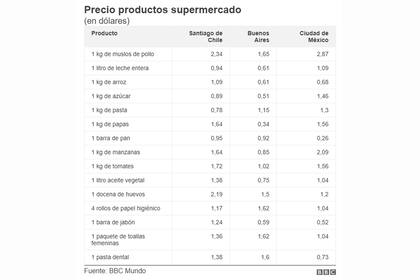 Precios de los productos de supermercado