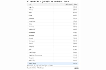 Precio de la nafta en América latina