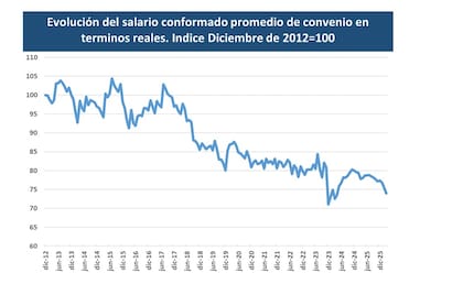El salario promedio de convenio arrastra una tendencia descendente en términos reales desde 2018 y permanece lejos de los niveles previos a la aceleración inflacionaria.