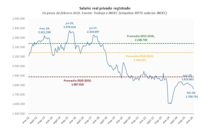 El salario real del sector privado registrado volvió a deteriorarse y en febrero quedó en su nivel más bajo desde comienzos de 2024. La pérdida de poder adquisitivo limita la capacidad de consumo y también la demanda de financiamiento (Banco Provincia)